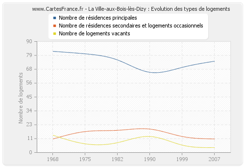 La Ville-aux-Bois-lès-Dizy : Evolution des types de logements